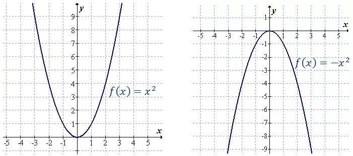 Y x в квадрате 4 график функции. Шаблон параболы y x2. Парабола график функции у х2. Функция параболы х2 - х - 2. Шаблон параболы у 1/2 х2.