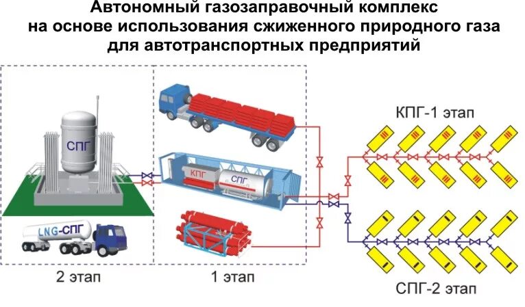 Схема транспортировки природного газа. Сжиженный природный ГАЗ КПГ. Схема СУГ сжиженного газа. Схема установки для получения сжиженного газа. Под каким давлением сжиженный газ