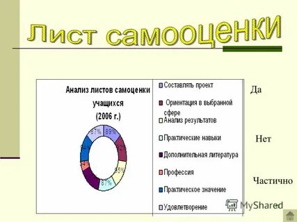Дав самооценка