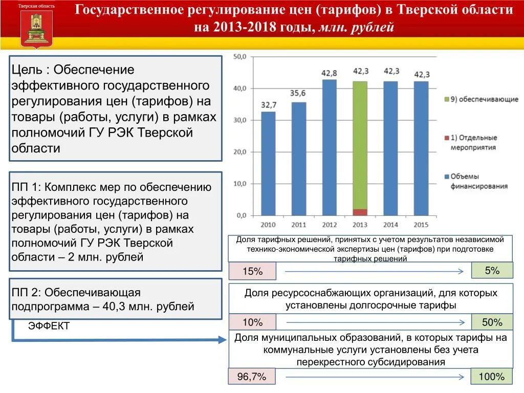 Государственное регулирование цен. Государственное регулирование цен и тарифов. Цели государственного регулирования цен. Государственное регулирование цен примеры. Тариф государственное учреждение