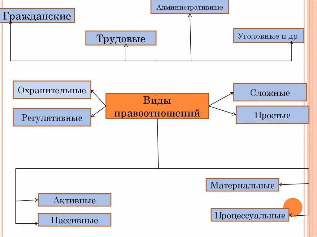 Процесс правоотношений. Регулятивные гражданские правоотношения. Регулятивный вид правоотношений. Виды охранительных правоотношений. Регулятивные и охранительные гражданские правоотношения.