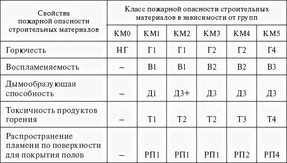 3 км показатели