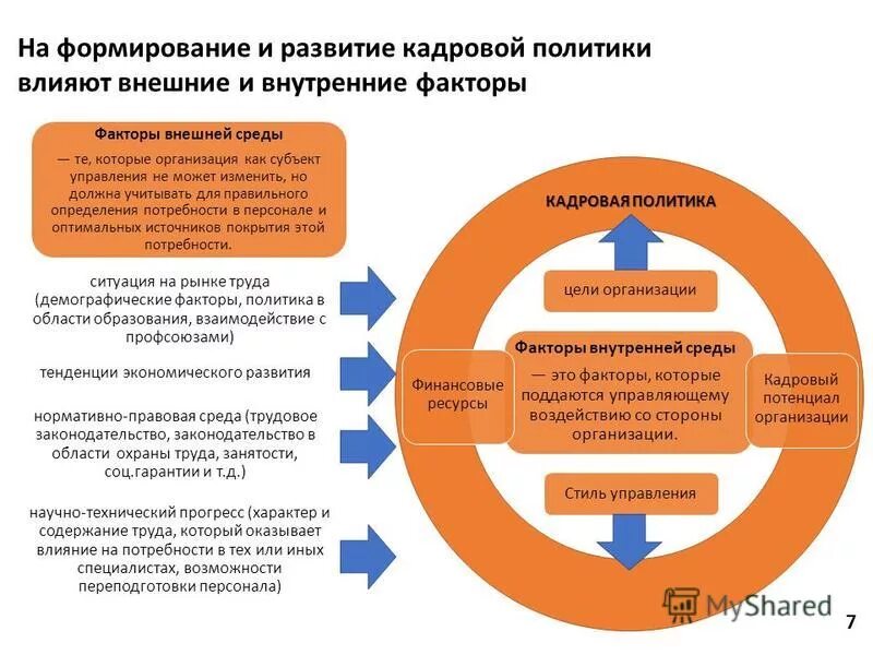 Влияние внутренних факторов на организацию