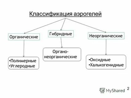 Чем отличается органическая от неорганической