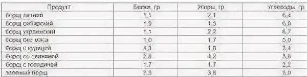 Сколько белков в борще. Борщ калорийность на 100 грамм со свининой. Энергетическая ценность борща на 100 грамм. Борщ со свининой ккал. Таблица калорийности борща.