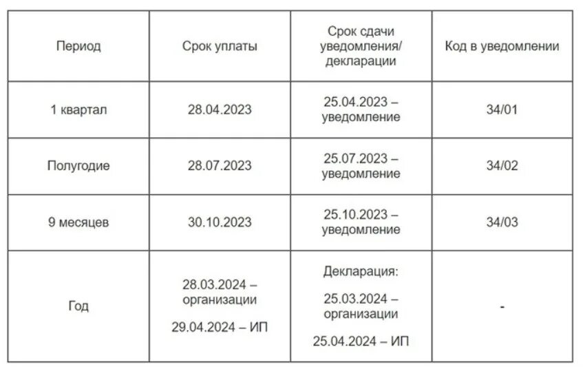 Сдача уведомления по енп сроки сдачи. Сдача уведомления по енп сроки сдачи