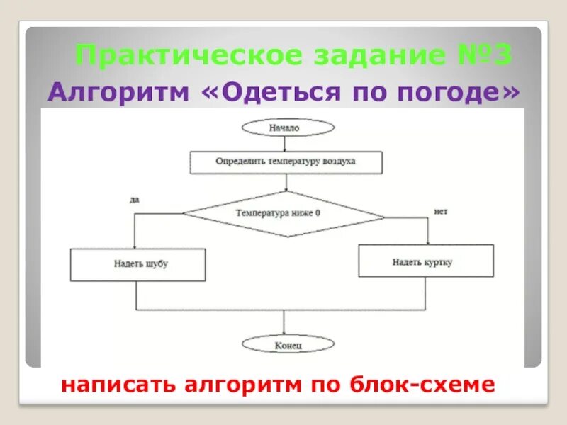 Практическая работа по алгоритмам. Алгоритм одеваться. Алгоритм. Схемы для презентации. Блок схемы шпаргалка.