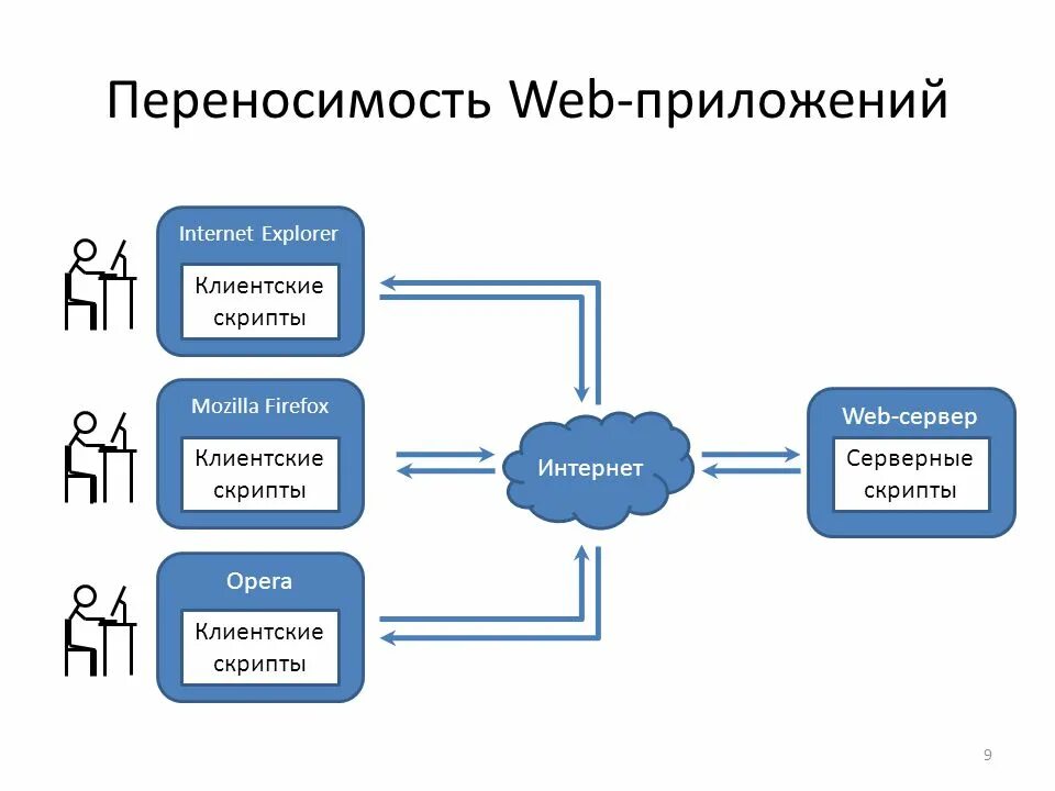 Клиентские скрипты и серверные. Скрипты / web-приложения. Клиентские сценарии веб приложения. Презентация веб приложения. Web скрипты