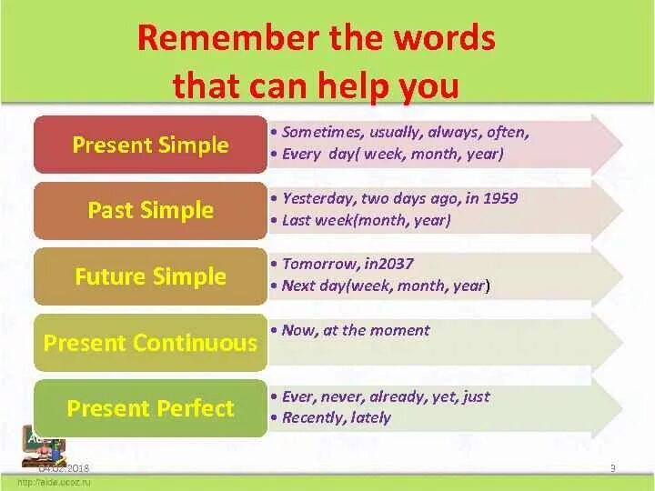 Usually past simple. Always past simple. Every Day past simple. Always в паст Симпл. Always в past simple