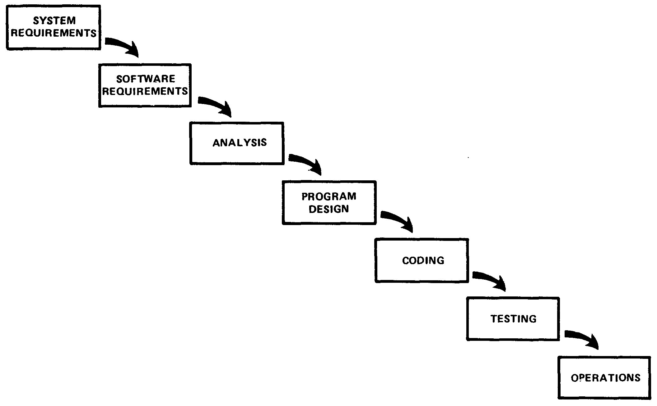 Каскадная модель waterfall model. Водопадная модель разработки. итеративная модель разработки по. каскадная (водопадная) модель. водопадная модель разработки программного обеспечения.