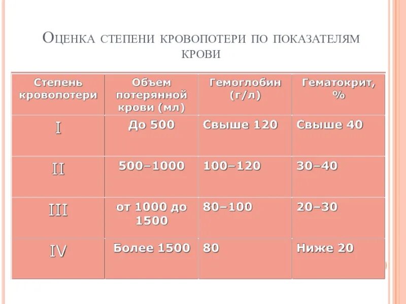 Сильная потеря крови. Оценка степени кровопотери. Оценка объема кровопотери. Степени потери крови. Степени тяжести кровопотери.