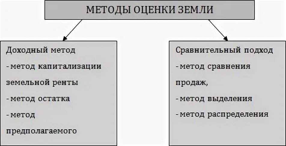 Оценка земли. Виды оценки земель. Значение оценки земли. Значение оценки земли. Методы оценки стоимости земли.