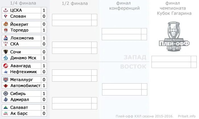 Расписание полуфинала кубка гагарина. Плей-офф Кубка Гагарина 2021. Кубок Гагарина 2021 плей-офф сетка. Таблица плей офф КХЛ 2023-2024. Кубок Гагарина 2021-2022 турнирная сетка.