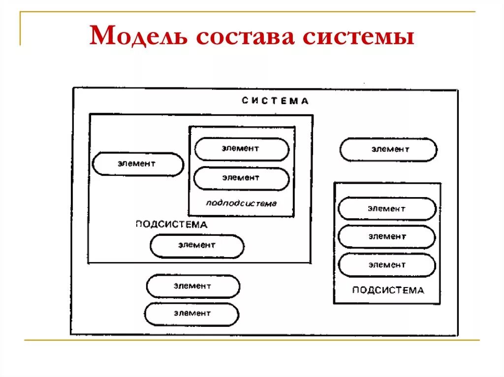 Модель состава системы. Модель состава системы примеры. Что такое модель в моделировании систем. Модель состава системы компьютера. Модель состоит из элементов