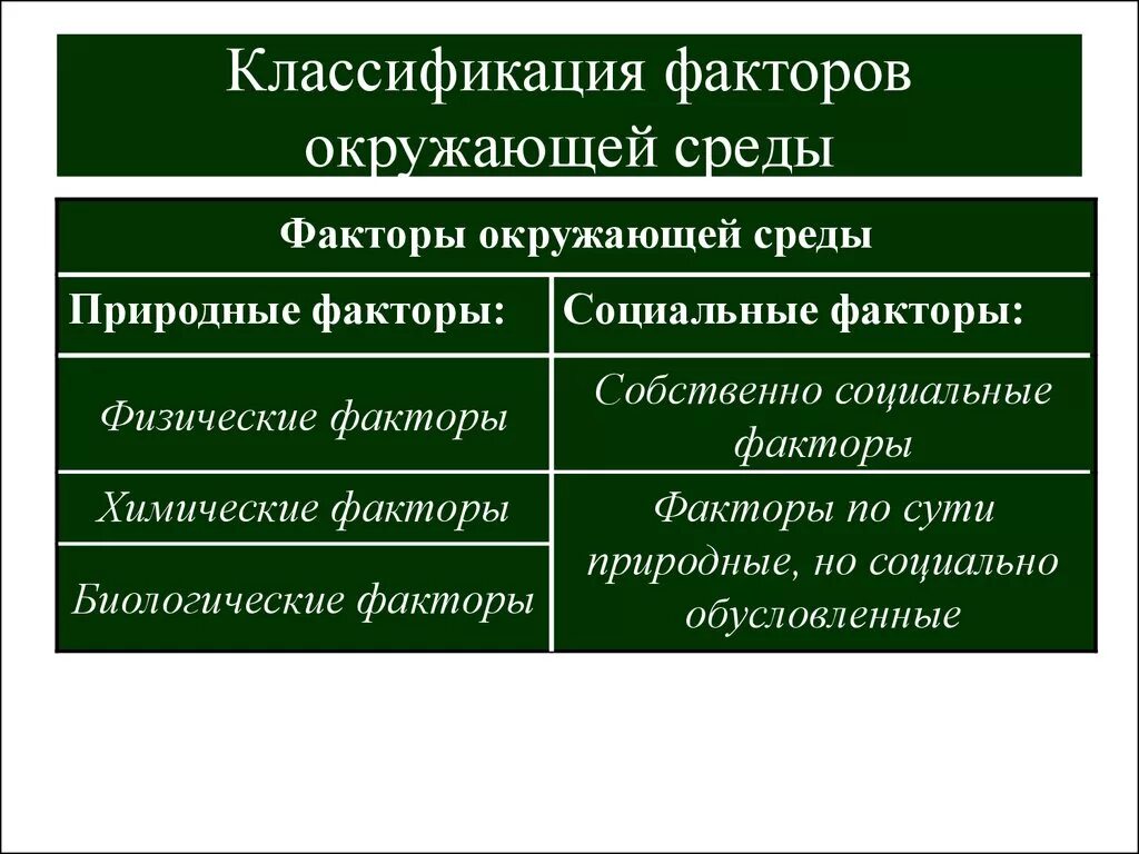 Классификация факторов окружающей среды. Классификация факторов среды. Классификация физических факторов окружающей среды. Факторы среды классификация факторов.