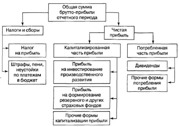 Общая схема распределения прибыли. Схема распределения доходов предприятия. Схема распределения прибыли фирмы. Схема распределения чистой прибыли.