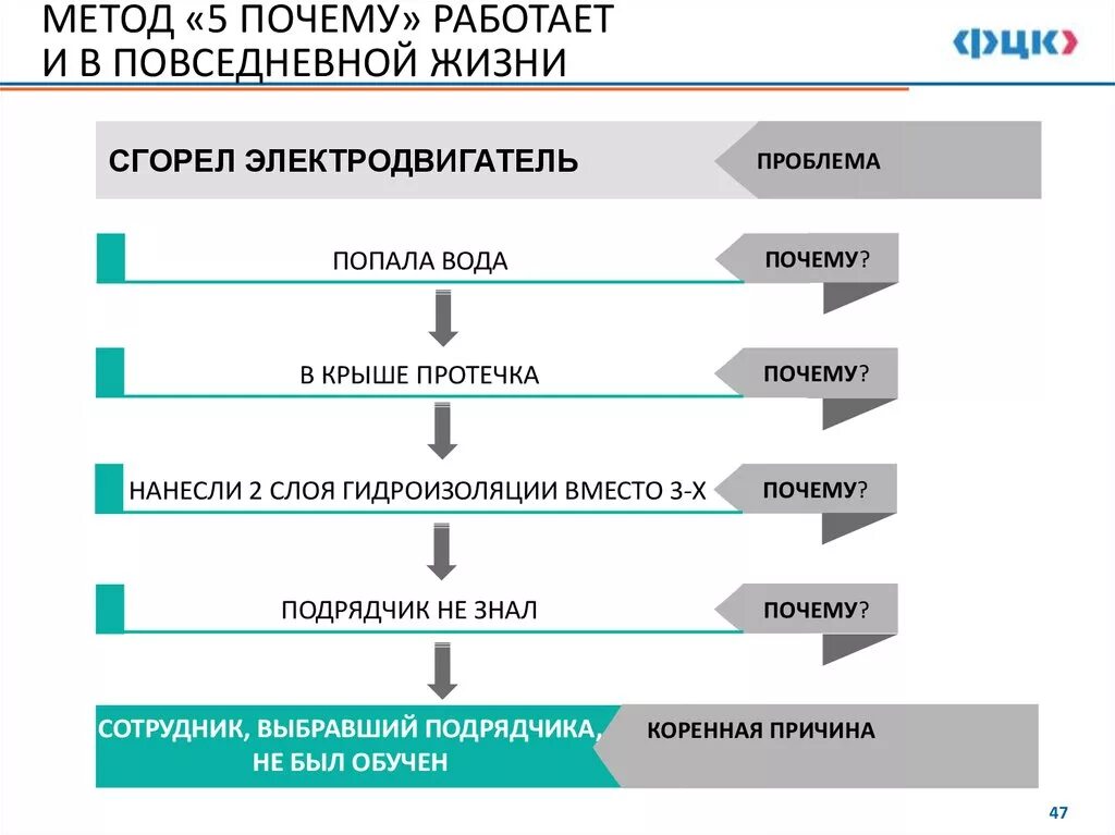 Метод проблема причина