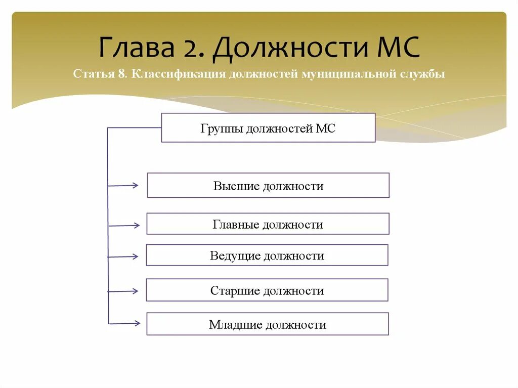 Классификация должностей. Классификация муниципальных должностей. Ведущие должности муниципальной службы. Классификация должностей муниципальной службы. Категории руководители высшей группы должностей