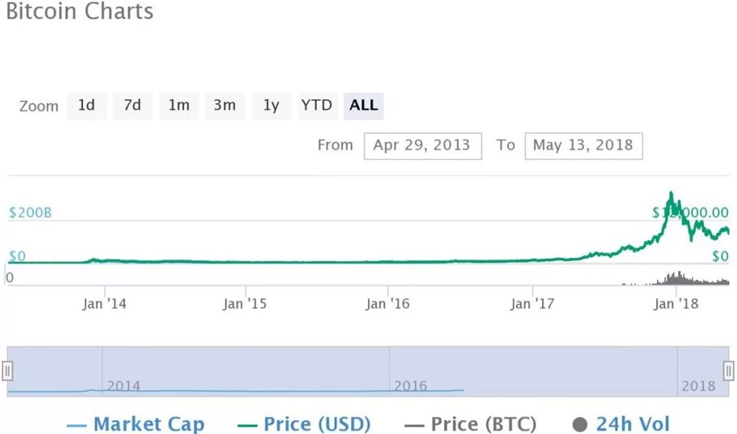 Май 2018 года цены. Сколько стоит биткоин купленный 5 лет назад. Bitcoin Price in 5 years.