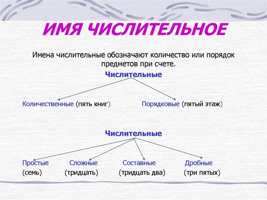 Имя числительное. Кластер имя числительное. Имя числительное схема. Числительное схема 6 класс.