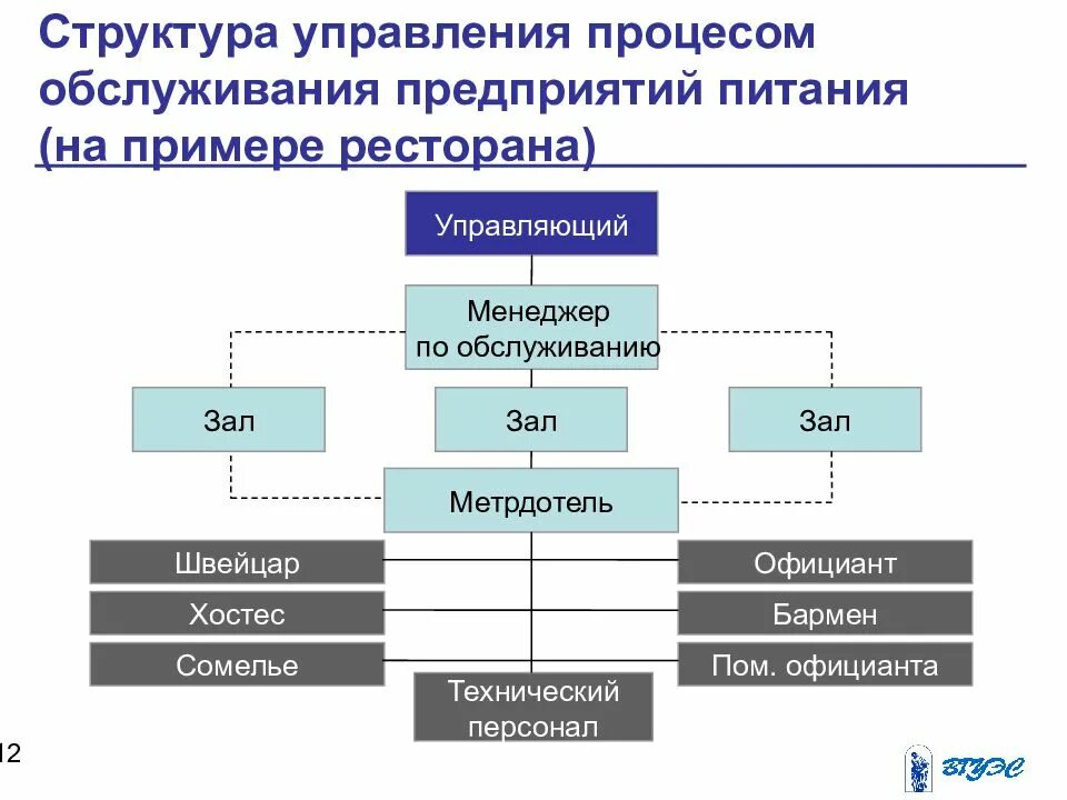 Организационная структура организаций питания