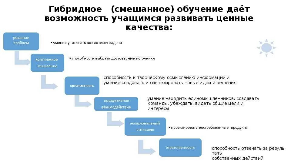 Ротация в россии. Гибридное обучение. Модель гибридного обучения. Гибридное обучение схема. Модели смешанного обучения в школе.