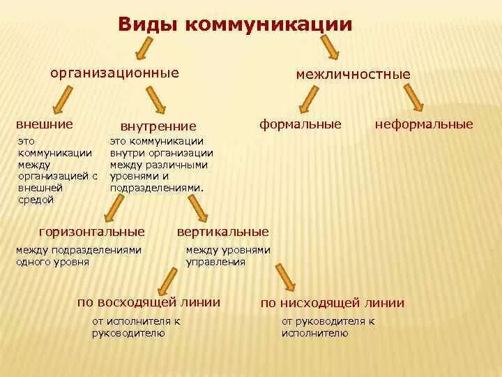 Нисходящая коммуникация. Классификация коммуникации в организации менеджмент. Виды коммуникаций в менеджменте. Виды организационных коммуникаций. Формы коммуникации в организации.