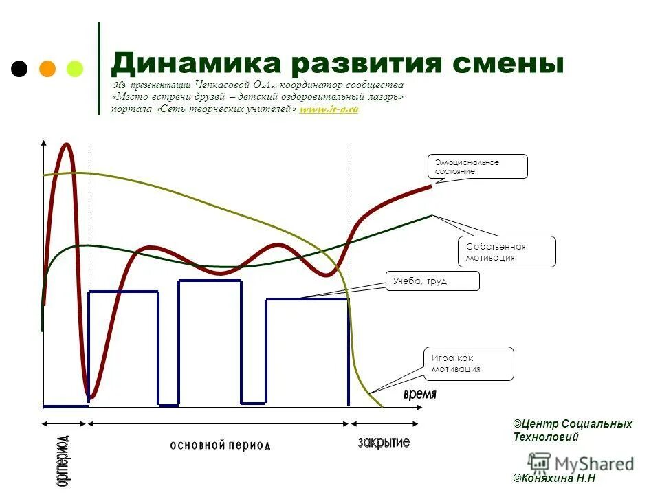 периоды детском лагере. периоды детском лагере. кризисы развития смены. кризисы детей в лагере. психолого-педагогическая логика развития лагерной смены.