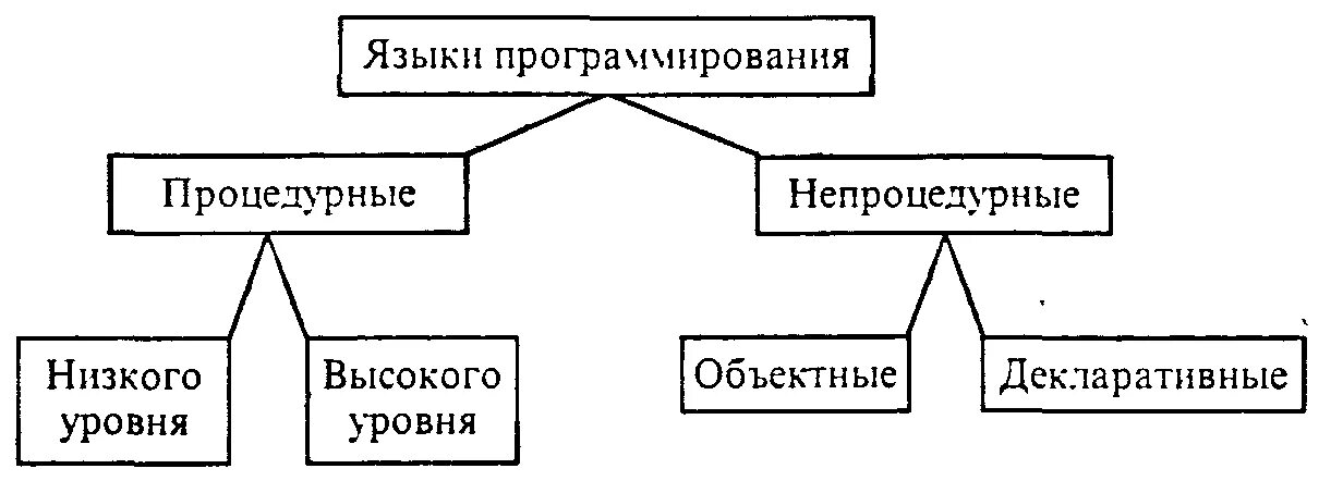 Система программирования на языке низкого уровня. Классификация языков программирования процедурные и непроцедурные. схема уровней языков программирования. процедурные языки программирования схема. классификация языков программирования.