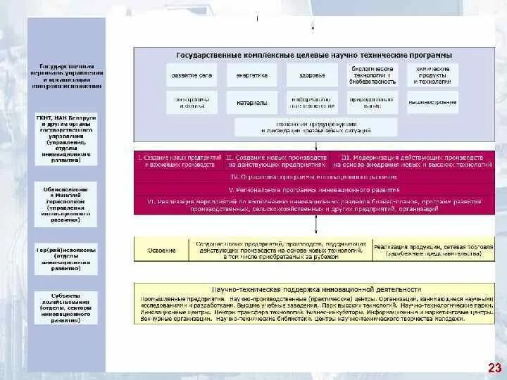 Программы развития беларуси. Инновационное развитие РБ. Инновационное развитие Республики Беларусь.. Инновационное развитие РБ примеры. Программа развития Беларуси от нового.