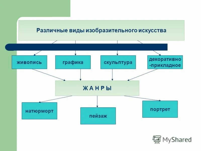 художественно-эстетическая деятельность дошкольников. интеграция разных видов деятельности. изобразительная деятельность формы работы. виды художественной деятельности. что относится к художественной деятельности.