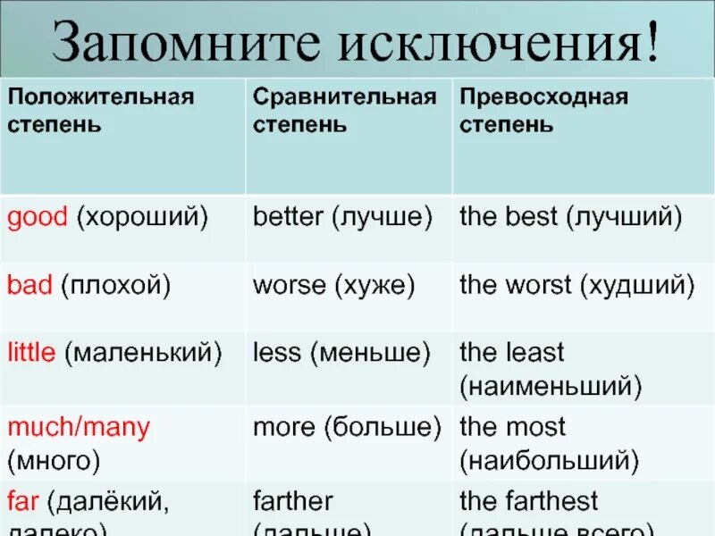 Выберите верную форму глаголов