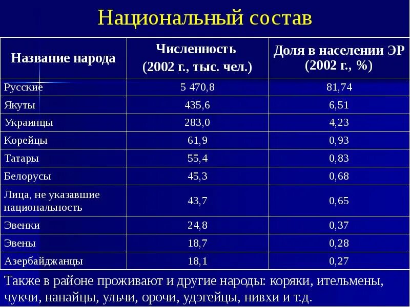 Каковы причины изменения национального состава дальнего востока. Национальный состав Дальневосточного экономического района. Дальневосточный экономический округ состав. Состав населения Дальневосточного экономического района. Численность населения Дальневосточного экономического района.