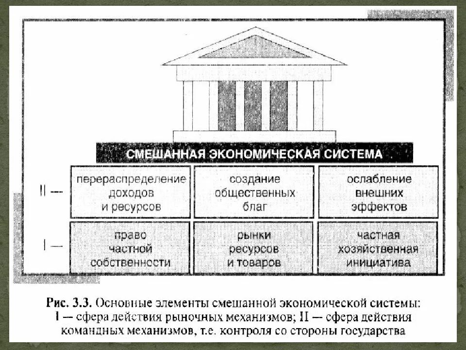 Экономическая система схема. Экономические системы смешанная система-. Смешанная экономическая система это в экономике. Смешанная экономика структура. Основные элементы смешанной экономической системы.