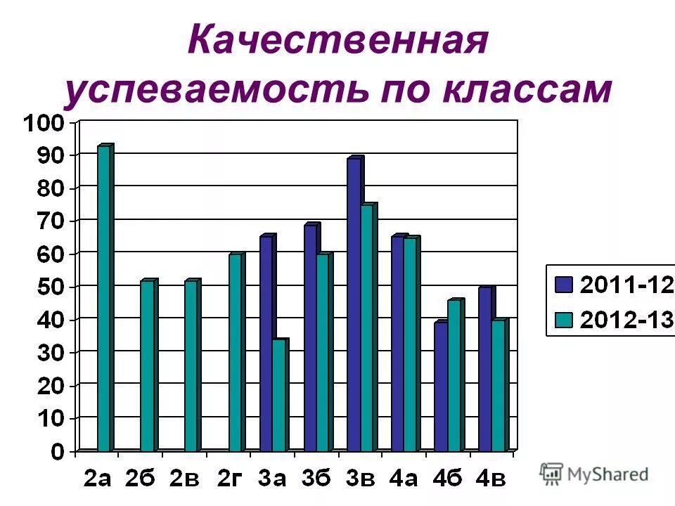 по классам качество успеваемости. качество и успеваемость это показатель. качество успеваемости класса. калькулятор соу качества успеваемость онлайн. динамика успеваемости и качества знаний с 1 по 3 классы.