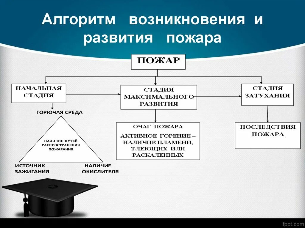 Возникновение и развитие пожара. Начальная стадия развития пожара. Процесс возникновения горения подразделяется на несколько видов:. Алгоритм развития пожара.