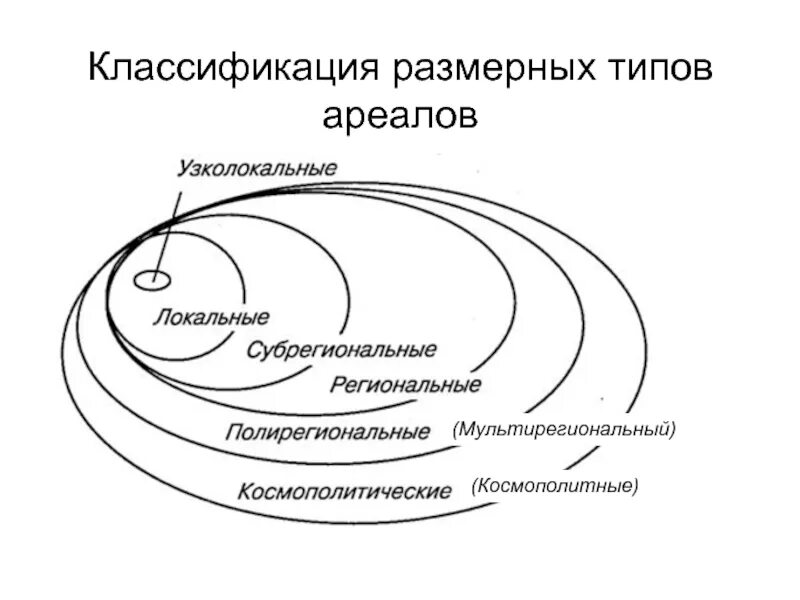 Виды ареалов таблица. Биологический ареал. Классификация ареалов типы ареалов. Классификация ареалов по размерам. Популяция элементарная единица эволюции.