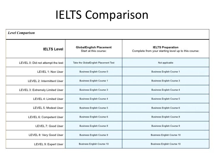 Competent English уровень. IELTS уровень английского. Уровень английского good user. Уровни английского языка таблица. Уровне user