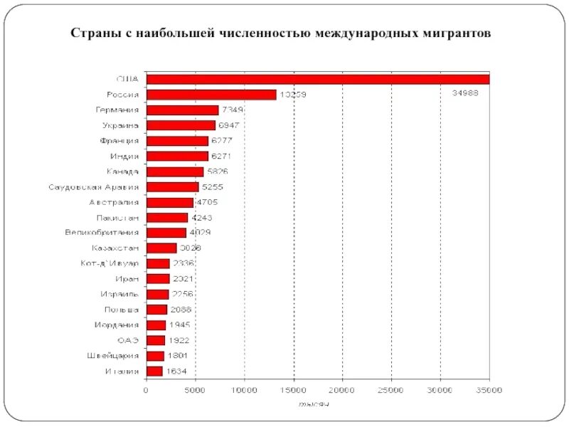 Страны по миграции. Страны с наибольшим количеством мигрантов. Статистика мигрантов по странам. Страны по количеству иммигрантов. Наибольшее количество иммигрантов