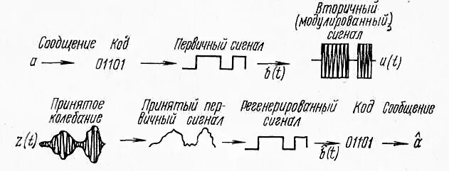 Складывается сигнал. Процесс преобразования сигнала схема. процесс восстановления сигнала. как происходит преобразование сообщения в сигнал. процесс преобразования сообщения в сигнал и обратно.