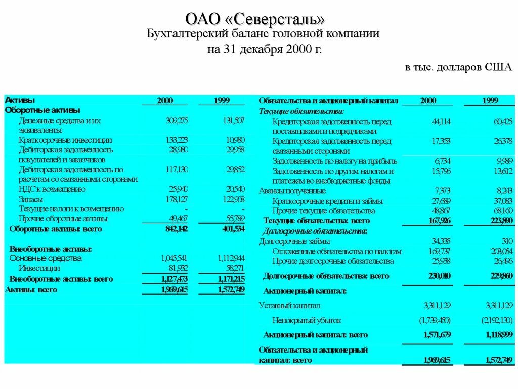 Бухгалтерский баланс на 31 декабря организации. Финансовая отчетность на английском. Долгосрочные займы бухгалтерский баланс. Бухгалтерский баланс задолженность покупателей.