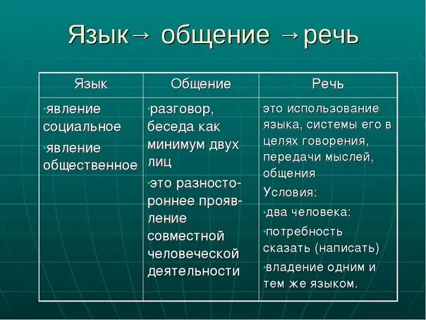 История языка общения. Язык и речь. Общение и речь. Что такое язык и речь в русском языке. Язык речь коммуникация.