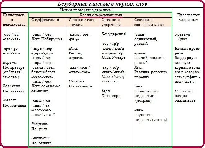 3 слова с чередованием в корне. Таблица чередующиеся гласные в корне корня. Русский язык таблица чередование гласных в корне слова.