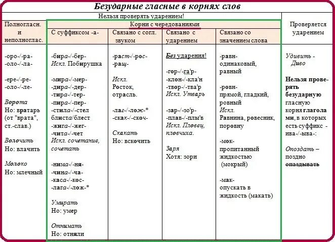 Таблица чередующиеся гласные в корне корня.