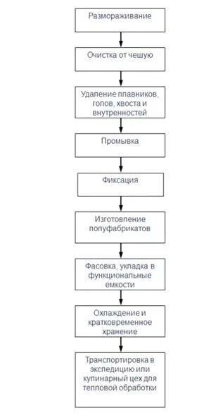 Первичная обработка рыбы осетровых работ