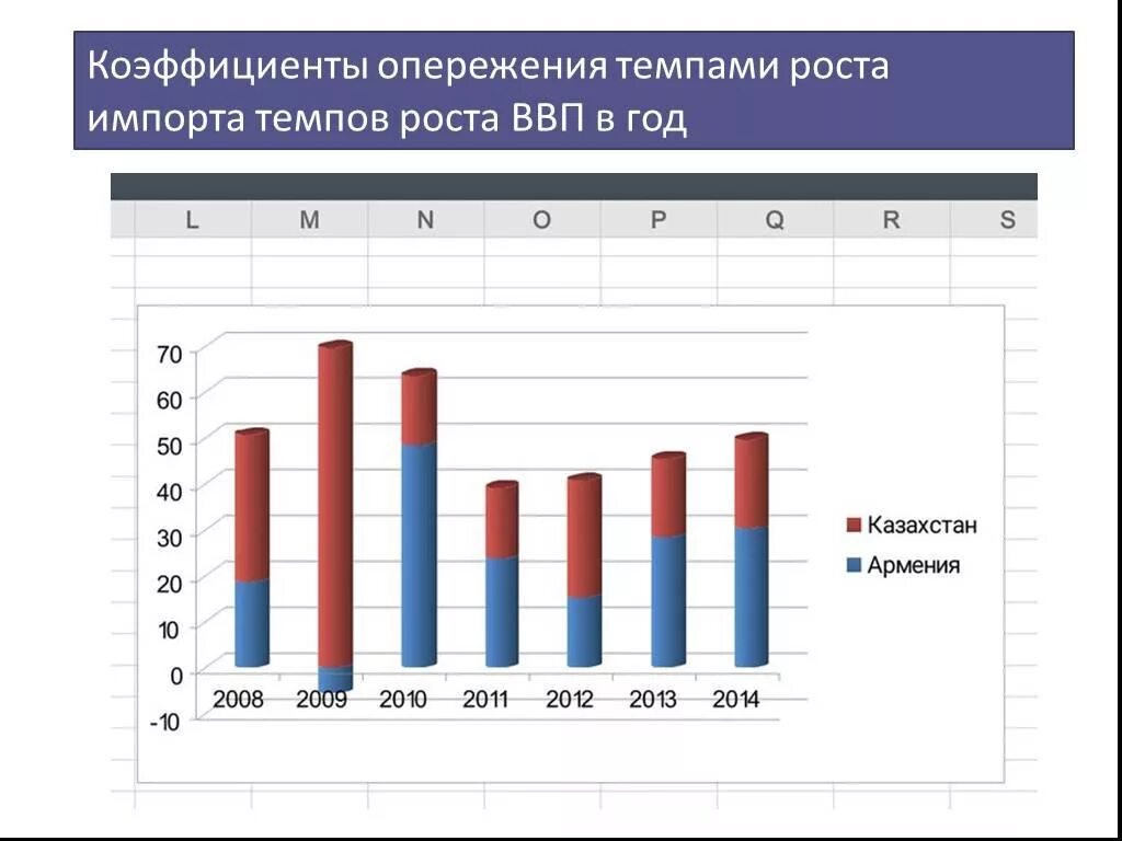 Опережающими темпами по сравнению с. Коэффициент опережения. Коэффициент опережения темпами роста импорта темпов роста ВВП. Коэффициент опережения темпами роста импорта темпов роста ВВП В год i. Темп роста импорта.