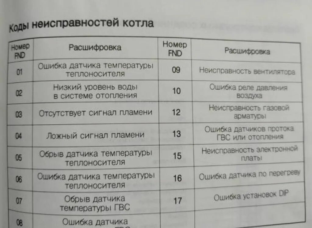 Коды ошибок газовых котлов навьен. Навьен газовый котел ошибка 02. навьен газовый котел ошибка 09. navien газовый котел ошибка 02. ошибки газового котла навьен.