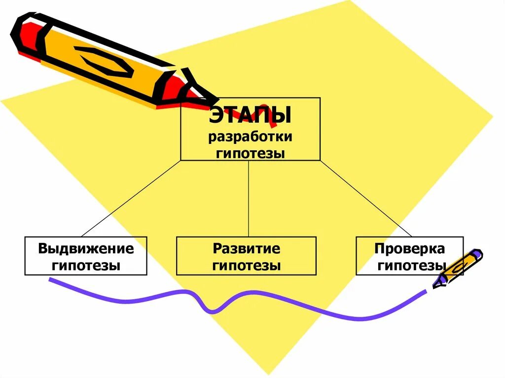 Этапы разработки гипотезы. Выдвижение гипотезы картинка. Гипотеза картинки для презентации. Выдвигать гипотезы рисунок. Этапы выдвижения гипотезы