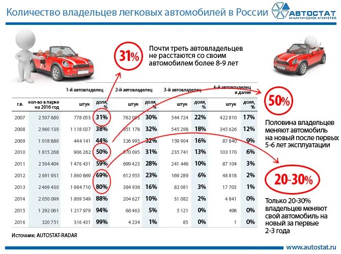 Как можно вычислить машину. Подбор автомобиля. Средний пробег автомобиля в год. Количество владельцев автомобиля. Как узнать количество собственников на авто.