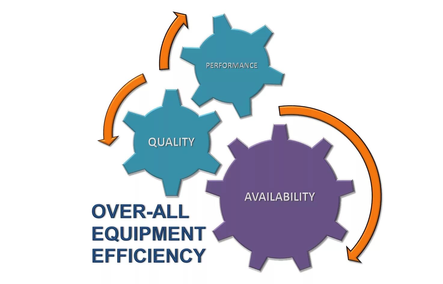 OEE Бережливое производство. OEE (overall Equipment efficiency. OEE система бережливого производства. Equipment availability.